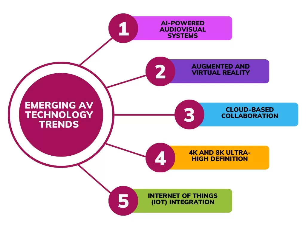 AV technology trends